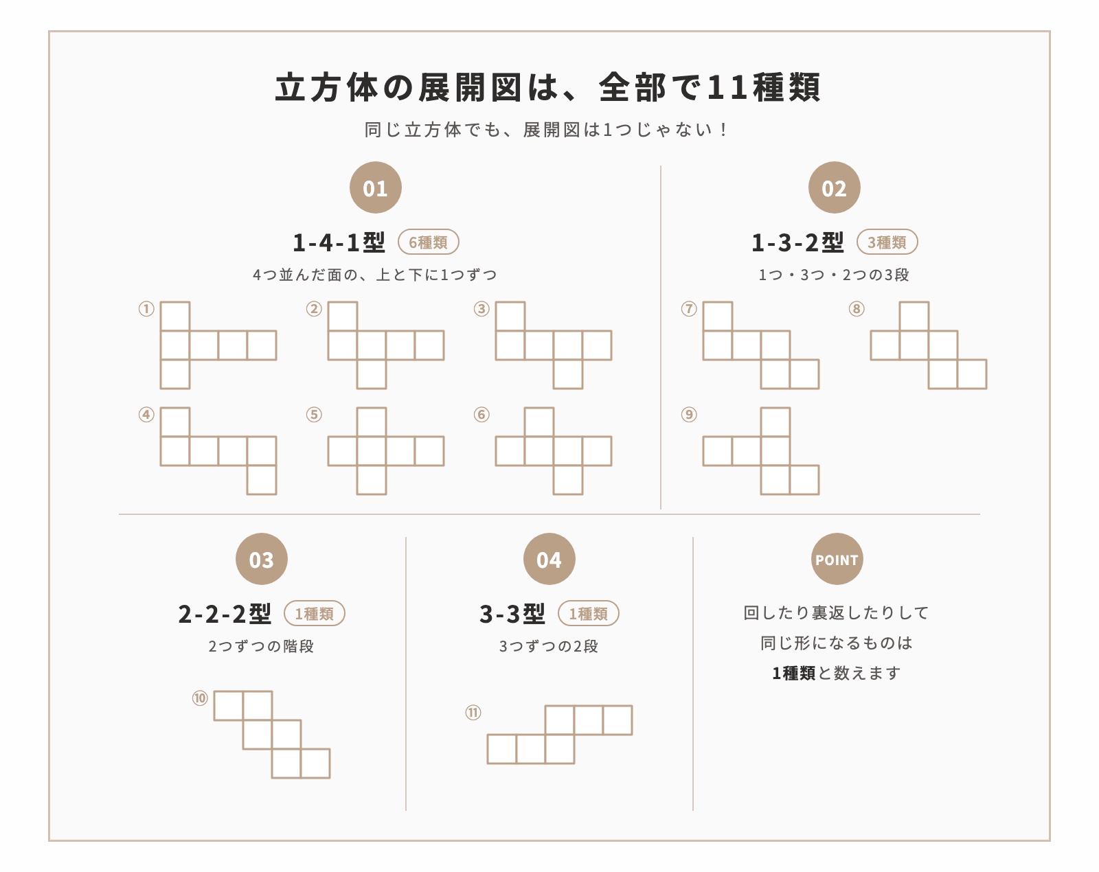 立方体の展開図11種類の一覧。1-4-1型6種類、1-3-2型3種類、2-2-2型1種類、3-3型1種類の4つのタイプに分けた図